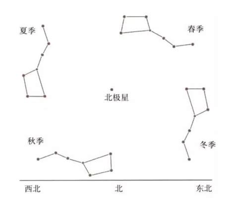 斗勺南指|北斗七星